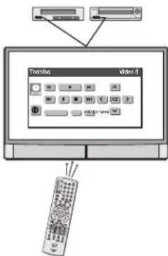 Diagram showing a computer setup with a monitor displaying a 'Video 3' interface, connected to a remote control via a scroll.