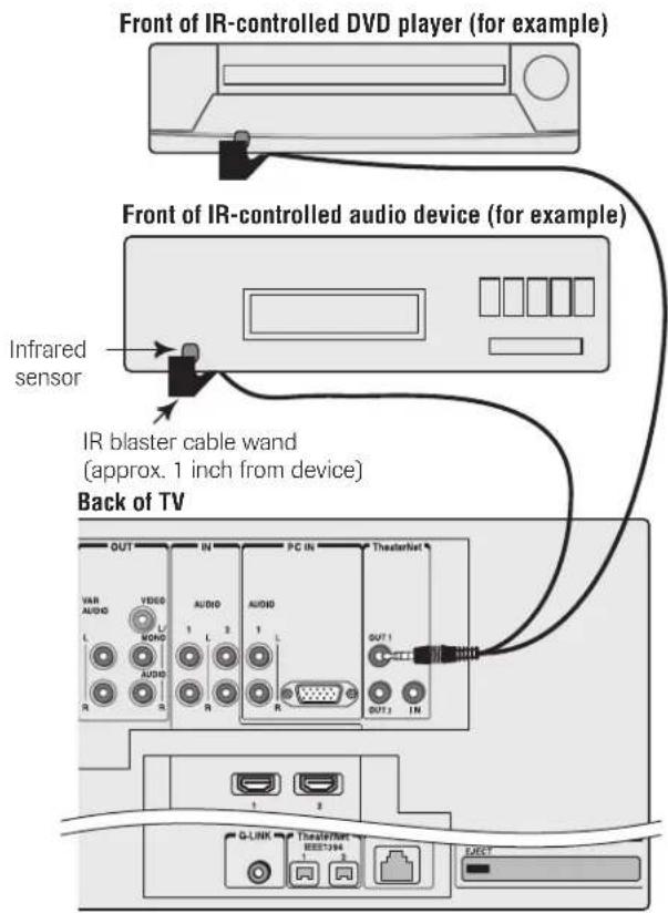 Front of IR-controlled DVD player (for example) Front of IR-controlled audio device (for example) Infrared sensor IR blaster cable wand (approx. 1 inch from device) Back of TV OUT IN PC IN TheaterNet VAR AUDIO L L L AUDIO R R R R R OUT 1 OUT 2 IN Q-LINK TheaterNet BEET244 ELECT