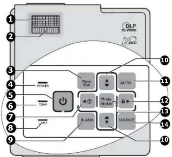 1 2 3 4 5 6 7 8 9 Power TEMP LAMP Menu /Exit Mode /enter AUTO Blank SOURCE 10 11 12 13 14 10
