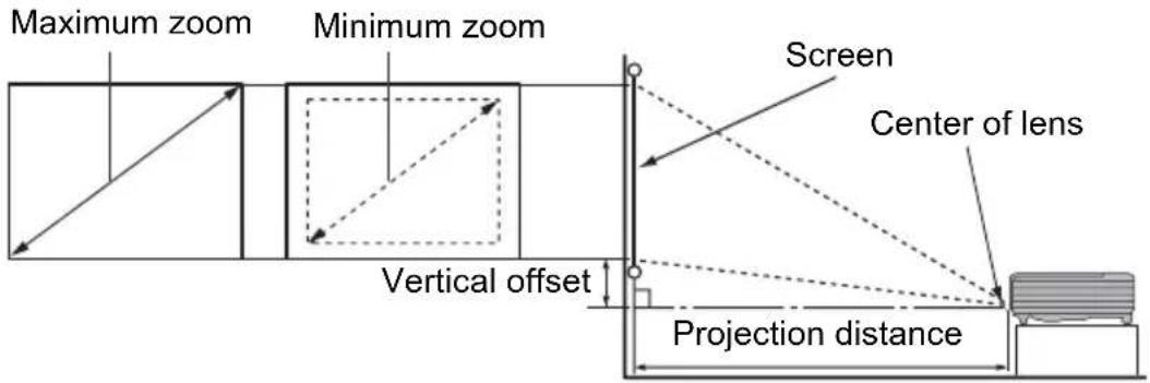 Maximum zoom Minimum zoom Screen Center of lens Vertical offset Projection distance