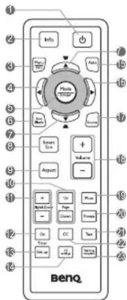 1 2 3 4 5 6 7 8 9 10 11 12 13 14 Info Info Auto Home New Smart Eco + Volume - + Mid-Entry - Ur Page Down Place On CC Test Timer Set-up 12 +/-Up Sensing HOLD BenQ.