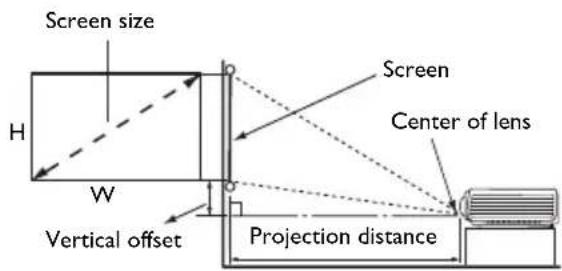 Screen size H W Vertical offset Screen Center of lens Projection distance