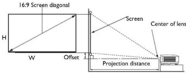 16:9 Screen diagonal H W Offset Screen Center of lens Projection distance