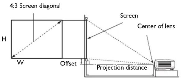 4:3 Screen diagonal H W Offset Screen Center of lens Projection distance