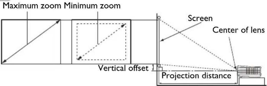 Maximum zoom Minimum zoom Screen Center of lens Vertical offset 1 Projection distance