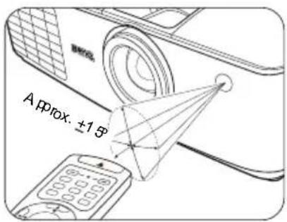 Approx. ±1.5°