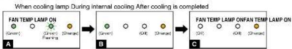 graph LR A["When cooling lamp during internal cooling after cooling is completed"] --> B["Step A: FAN TEMP LAMP ON\n(Green), (Green) Floaming, (Orange) Change"] B --> C["Step B: FAN TEMP LAMP ON\n(Green), (Orange) Change"] C --> D["Step C: FAN TEMP LAMP ON/FAN TEMP LAMP ON\n(Green), (Orange), (Orang…