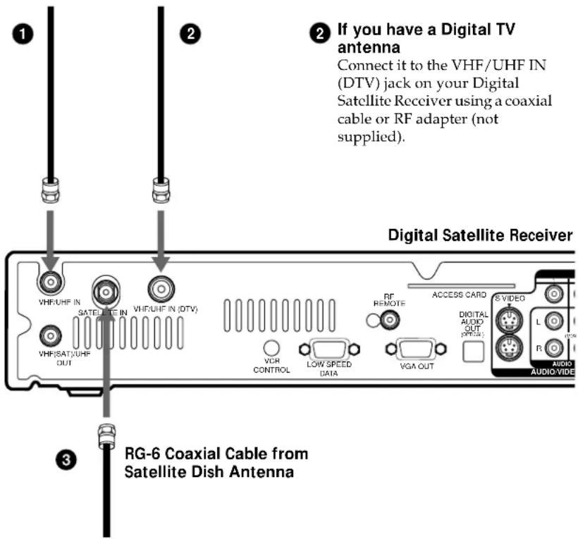 If you have a Digital TV antenna Connect it to the VHF/UHF IN (DTV) jack on your Digital Satellite Receiver using a coaxial cable or RF adapter (not supplied). Digital Satellite Receiver VHF/UHF IN VHF/SAT/UHF OUT SATELLITE IN VHF/UHF IN (DTV) VCR CONTROL LOW SPEED DATA RF REMOTE ACCESS CARD S VIDEO DIGITAL AUDIO OUT (RPG) AUDIO AUDIO VIDE RG-6 Coaxial Cable from Satellite Dish Antenna