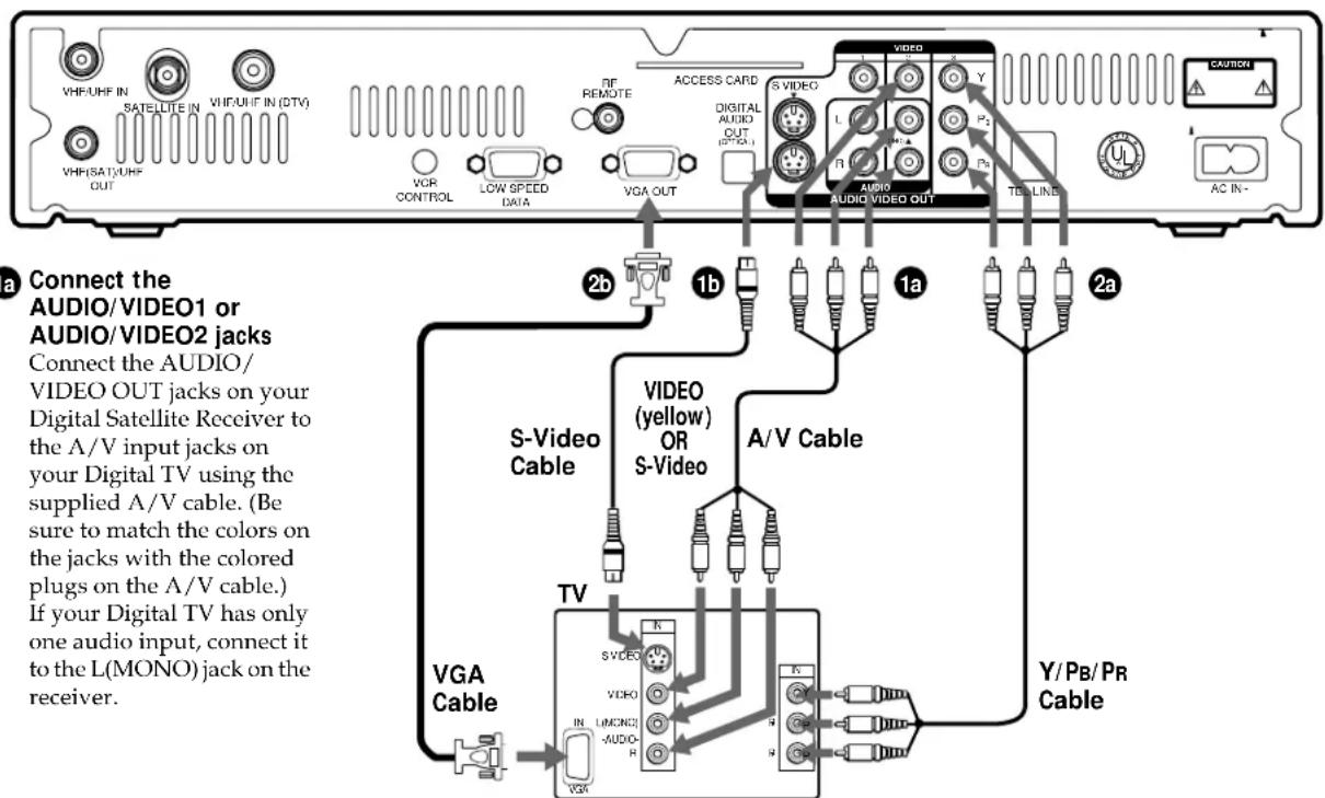 a Connect the AUDIO/VIDEO1 or AUDIO/VIDEO2 jacks Connect the AUDIO/ VIDEO OUT jacks on your Digital Satellite Receiver to the A/V input jacks on your Digital TV using the supplied A/V cable. (Be sure to match the colors on the jacks with the colored plugs on the A/V cable.) If your Digital TV has only one audio input, connect it to the L(MONO) jack on the receiver. VGA Cable S-Video Cable VIDEO (yellow) OR S-Video A/V Cable TV VGA Cable Y/PB/PR Cable