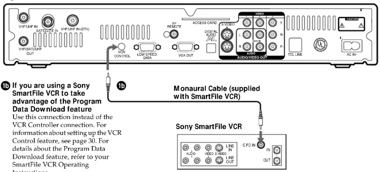 VHFAUHF IN SATELLITE IN VHF/UHF IN (DTV) VHF(SAT/UHF OUT) VCA CONTROL LOW SPEED DATA VGA OUT RF REMOTE ACCESS CARD DIGITAL AUDIO OUT (CIF/EX1) S VIDEO AUDIO AUDIO/VIDEO OUT TEL LINE CAUTION Y R P- 1b If you are using a Sony SmartFile VCR to take advantage of the Program Data Download feature Use this connection instead of the VCR Controller connection. For information about setting up the VCR Control feature, see page 30. For details about the Program Data Download feature, refer to your SmartFile VCR Operating Instructions. 1b Monaural Cable (supplied with SmartFile VCR) Sony SmartFile VCR CPD IN IN ALLOO VIDEO S VIDEO LINE IN LINE OUT OUT