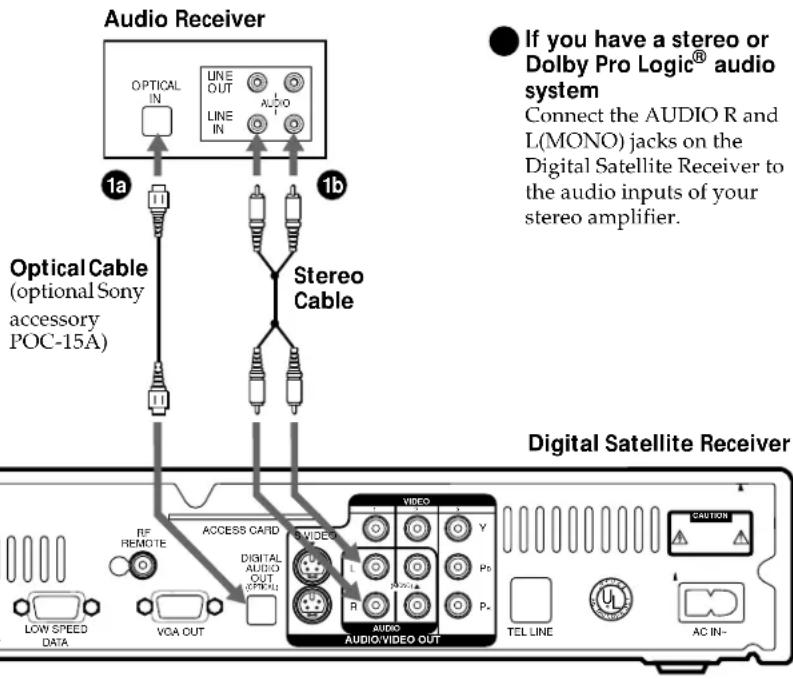 Audio Receiver OPTICAL IN LINE OUT LINE IN AUDIO 1a 1b Optical Cable (optional Sony accessory POC-15A) Stereo Cable If you have a stereo or Dolby Pro Logic® audio system Connect the AUDIO R and L(MONO) jacks on the Digital Satellite Receiver to the audio inputs of your stereo amplifier. Digital Satellite Receiver REF REMOTE ACCESS CARD VIDEO AUDIO/VIDEO OUT LOW SPEED DATA VGA OUT R L Pb TEL LINE CAUTION AC IN-