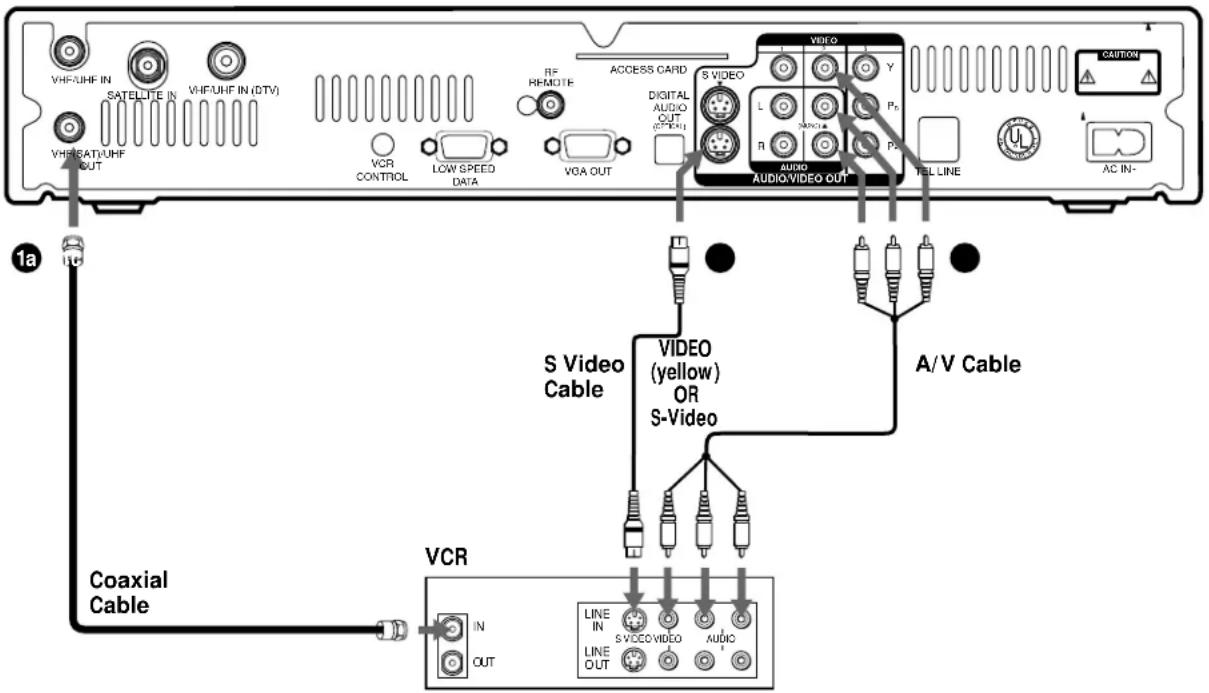 VHF/UHF IN SATELLITE IN VHF/UHF IN (DTV) VHF/BAT/UHF OUT VCR CONTROL LOW SPEED DATA REF REMOTE ACCESS CARD S VIDEO AUDIO AUDIO/VIDEO OUT L Pn R Pn Y CAUTION AC IN- 1a Coaxial Cable VCR IN OUT S Video Cable VIDEO (yellow) OR S-Video A/V Cable LINE IN S VIDEO/VIDEO AUDIO OUT