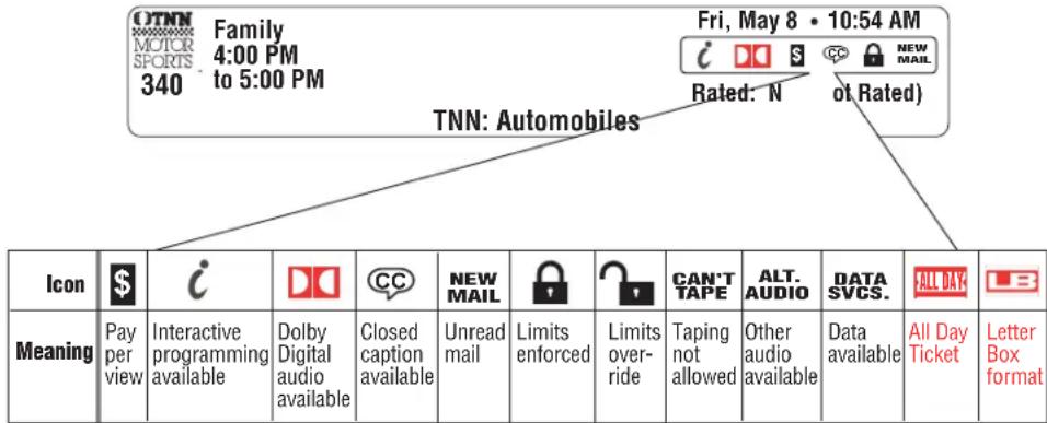 OTNN MOTOR SPORTS 340 Family 4:00 PM to 5:00 PM Fri, May 8 • 10:54 AM i i i S C C NEW MAIL Rated: N ot Rated) TNN: Automobiles Icon $ i DC CC NEW MAIL CAN'T TAPE ALT. AUDIO DATA SVCS. ALL DAY Meaning Pay per view Interactive programming available Dolby Digital audio available Closed caption available Unread mail Limits enforced Limits over-ride Taping not allowed Other audio available Data available All Day Ticket Letter Box format