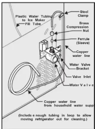 Plastic Water Tubing to Ice Maker Fill Tube Steel Clamp Brass Compression Nut Ferrule (Sleeve) Copper water line Water Valve Bracket Valve Inlet Water Valve Copper water line from household water supp (Include e nough tubing in loop to allow moving refrigerator out for cleaning.)
