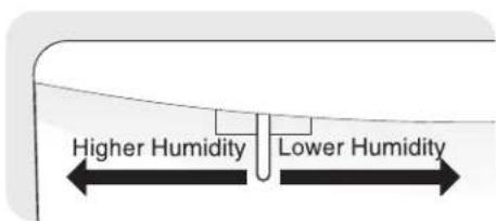 Higher Humidity Lower Humidity