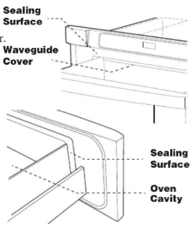 Sealing Surface Waveguide Cover Sealing Surface Oven Cavity
