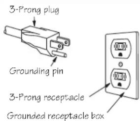 3-Prong plug Grounding pin 3-Prong receptacle Grounded receptacle box