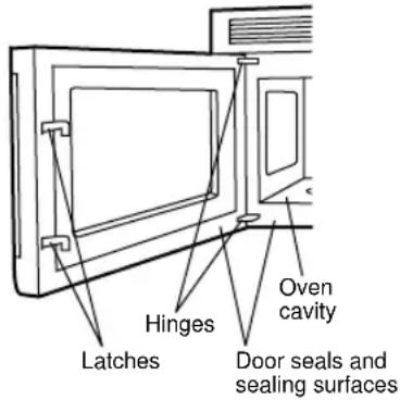 Hinges Latches Oven cavity Door seals and sealing surfaces
