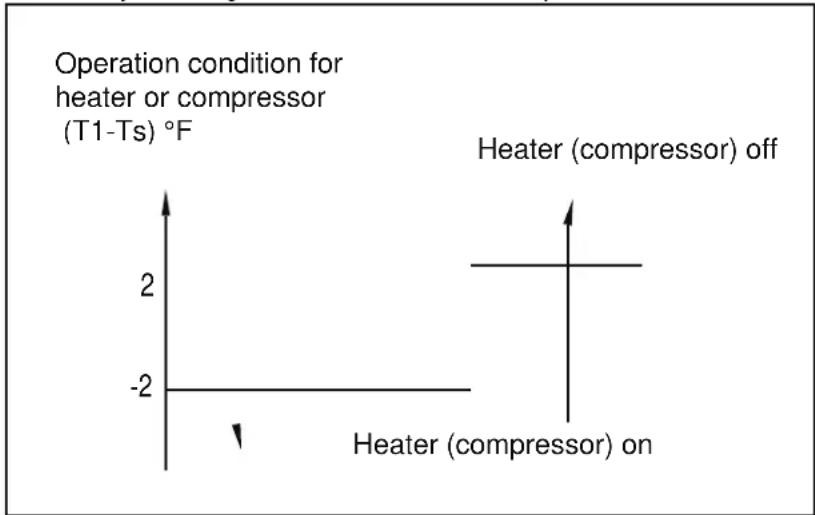 MIDEA MP15EMC62 - The compressor operating at heating mode. - 1