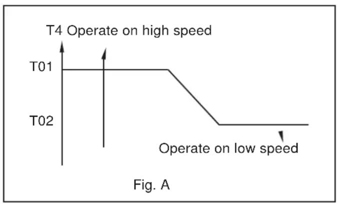 MIDEA MP15EMC62 - The fan motor operating in cooling only mode (see Fig. A). - 1