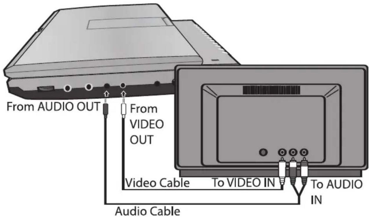 MEMOREX MVDP1076 - CONNECTING THE UNIT TO A TV USING THE A/V CABLE (INCLUDED) - 1