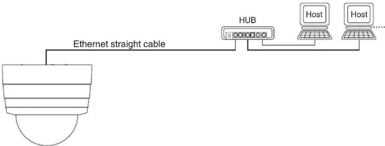 Elmo TD4114 IP II - - Connection using a hub - 1