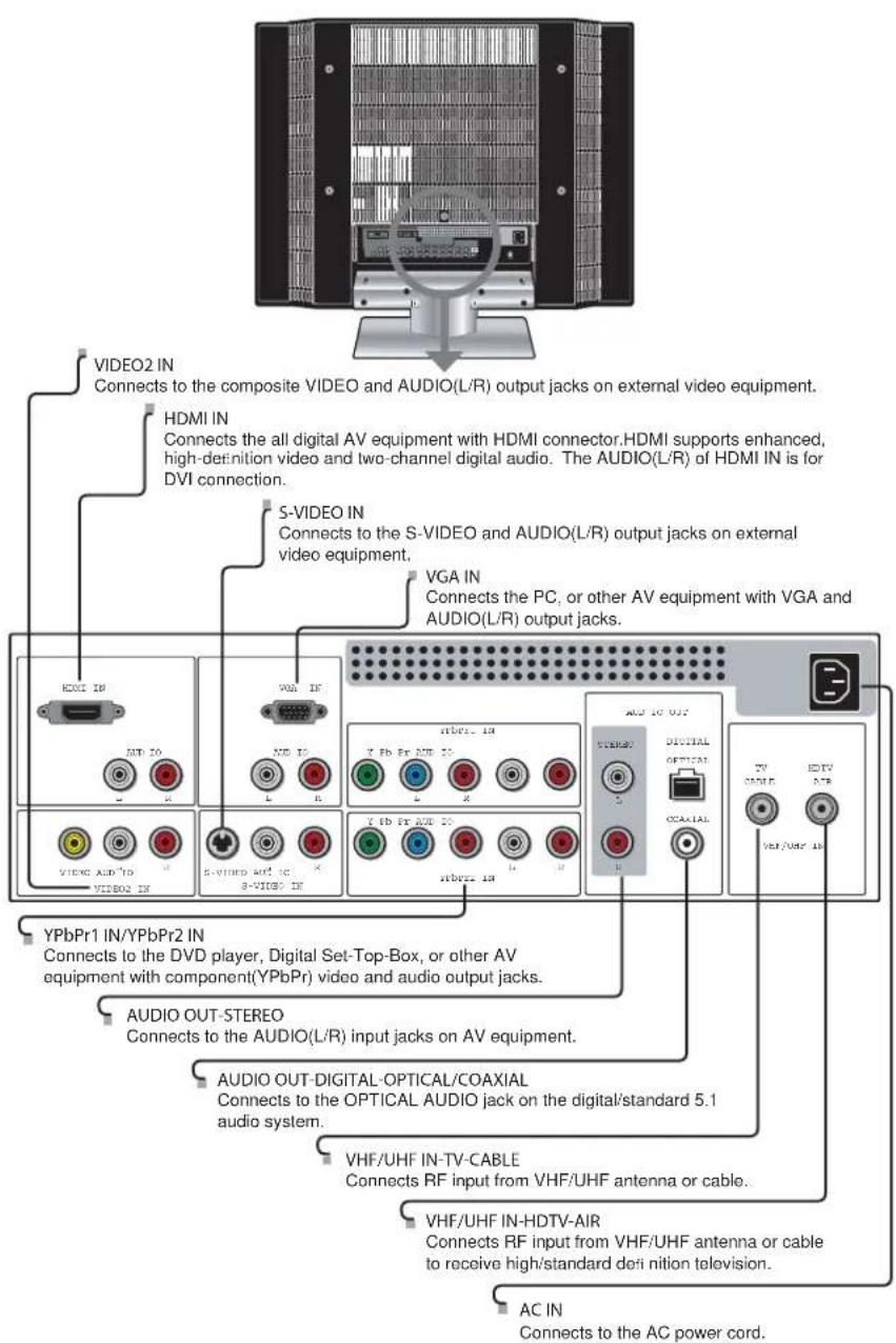 VIDEO2 IN Connects to the composite VIDEO and AUDIO(L/R) output jacks on external video equipment. HDMI IN Connects the all digital AV equipment with HDMI connector.HDMI supports enhanced, high-definition video and two-channel digital audio. The AUDIO(L/R) of HDMI IN is for DVI connection. S-VIDEO IN Connects to the S-VIDEO and AUDIO(L/R) output jacks on external video equipment. VGA IN Connects the PC, or other AV equipment with VGA and AUDIO(L/R) output jacks. HDMI IN AMD TO AMD IX VIDEO OUT VIDEO AUDIO OUT-STEREO Connects to the AUDIO(L/R) input jacks on AV equipment. AUDIO OUT-DIGITAL-OPTICAL/COAXIAL Connects to the OPTICAL AUDIO jack on the digital/standard 5.1 audio system. VHF/UHF IN-TV-CABLE Connects RF input from VHF/UHF antenna or cable. VHF/UHF IN-HDTV-AIR Connects RF input from VHF/UHF antenna or cable to receive high/standard definition television. AC IN Connects to the AC power cord.