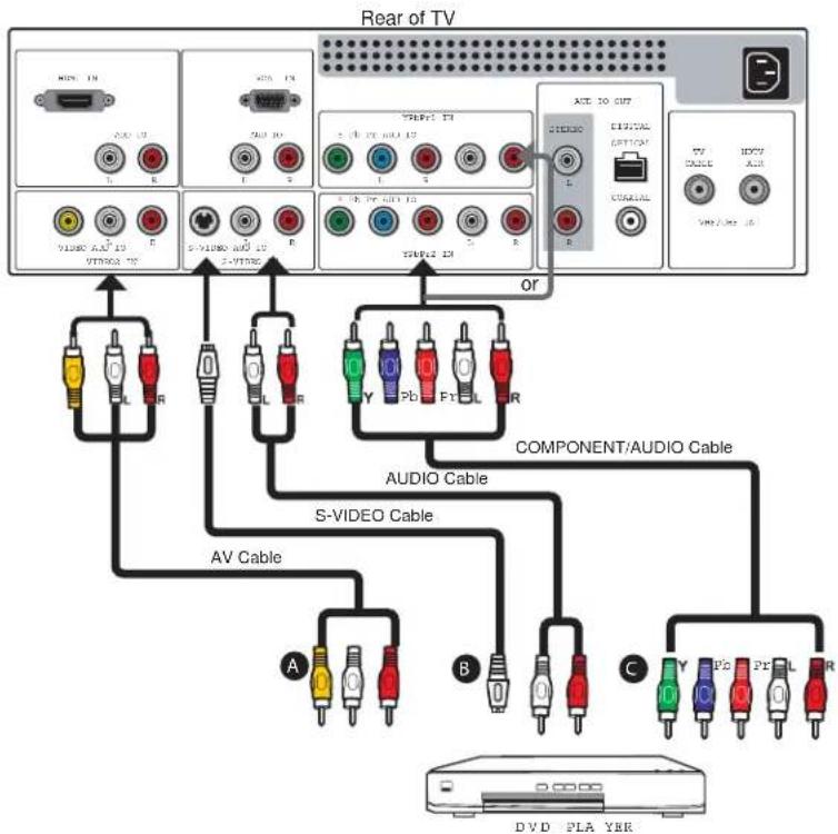 POLAROID FLM-2634B - Connecting a DVD Player - 1