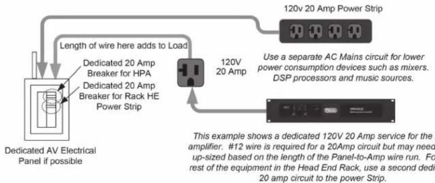 Length of wire here adds to Load Dedicated 20 Amp Breaker for HPA Dedicated 20 Amp Breaker for Rack HE Power Strip 120v 20 Amp Power Strip Use a separate AC Mains circuit for lower power consumption devices such as mixers. DSP processors and music sources. 120V 20 Amp Dedicated AV Electrical Panel if possible This example shows a dedicated 120V 20 Amp service for the amplifier. #12 wire is required for a 20Amp circuit but may need up-sized based on the length of the Panel-to-Amp wire run. For rest of the equipment in the Head End Rack, use a second dedicated 20 amp circuit to the power Strip.