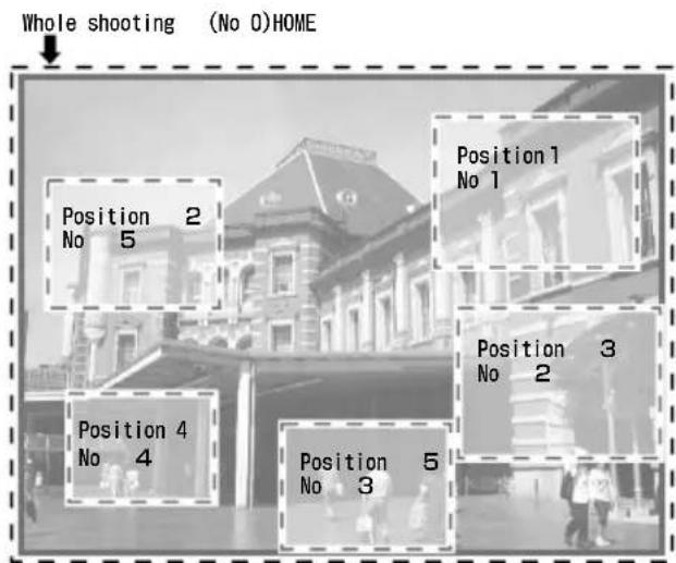 Whole shooting (No 0)HOME Position 2 No 5 Position 1 No 1 Position 3 No 2 Position 4 No 4 Position 5 No 3