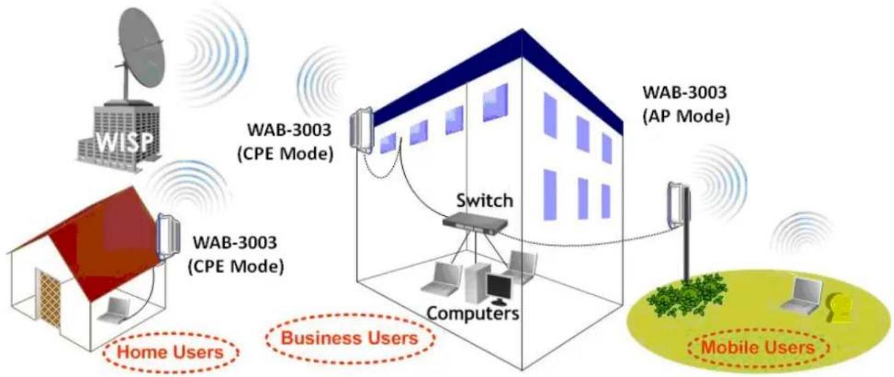 LEVELONE WAB-3003 - Overview - 2