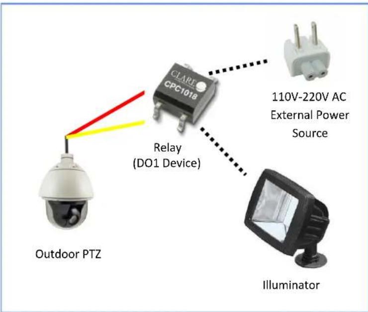 CLARE CPC1018 Relay (DO1 Device) Outdoor PTZ 110V-220V AC External Power Source Illuminator