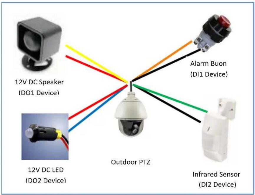 12V DC Speaker (DO1 Device) 12V DC LED (DO2 Device) Outdoor PTZ Alarm Buon (DI1 Device) Infrared Sensor (DI2 Device)