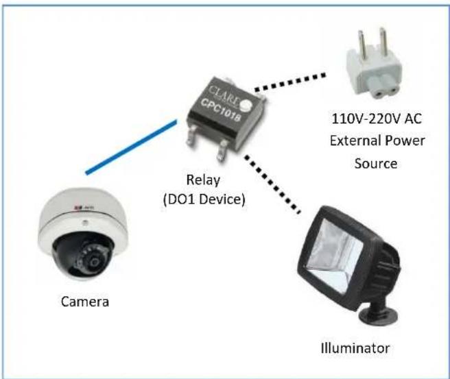 CLARE CPC1018 Relay (DO1 Device) Camera 110V-220V AC External Power Source Illuminator