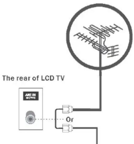 Proscan 37LB30Q - Connecting an Antenna - 1