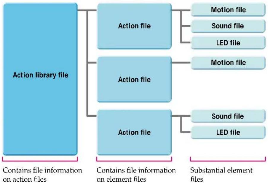 SONY ERF-PC03 - Files that can be created in Action Composer - 1