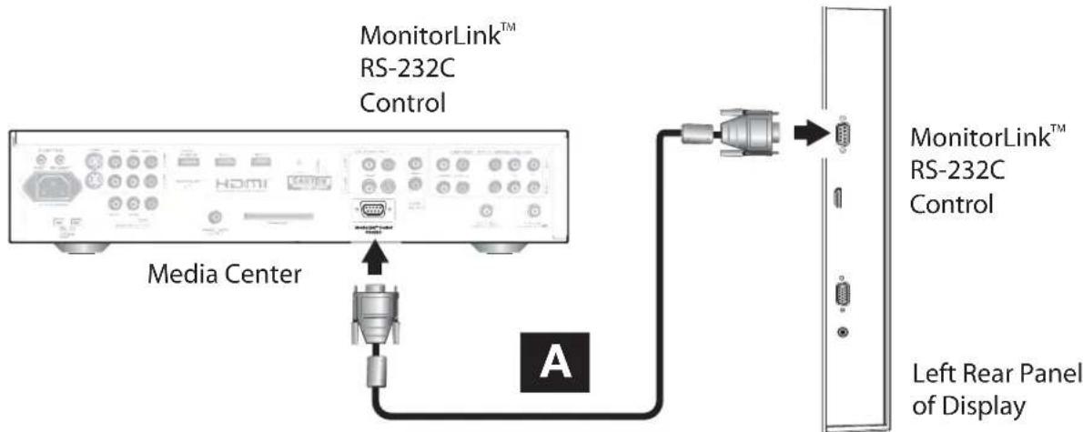 MonitorLink™ RS-232C Control Media Center A MonitorLink™ RS-232C Control Left Rear Panel of Display