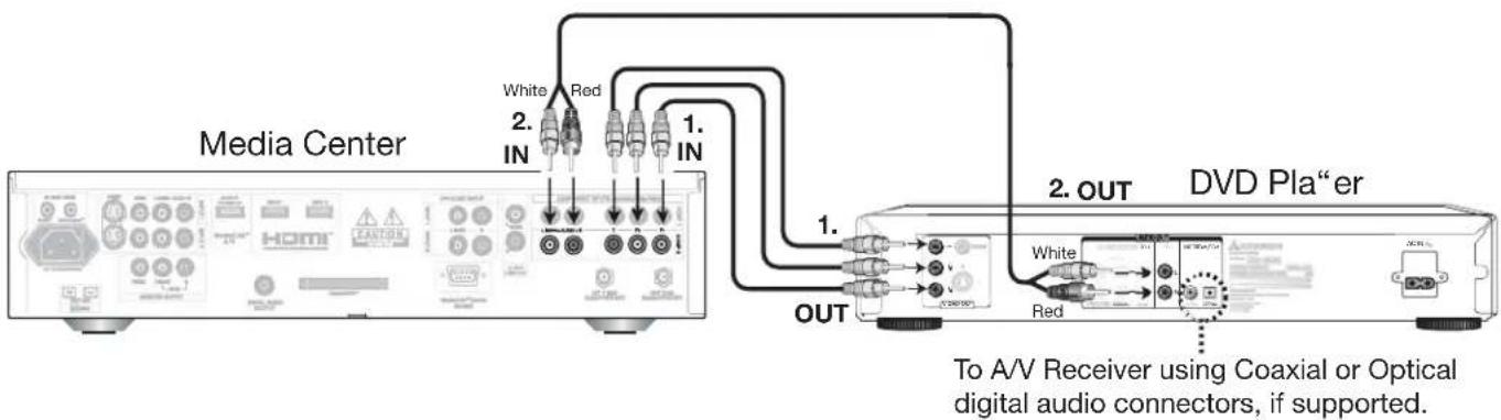 Media Center White Red IN 1. IN 2. OUT DVD Pla"er White Red OUT To A/V Receiver using Coaxial or Optical digital audio connectors, if supported.