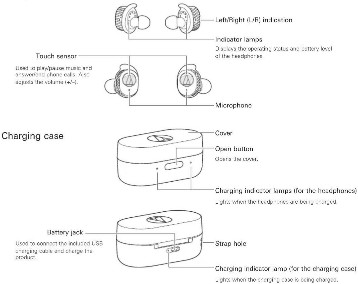 Audio-Technica ATH-SPORT7TWGY - Part names and functions - 1