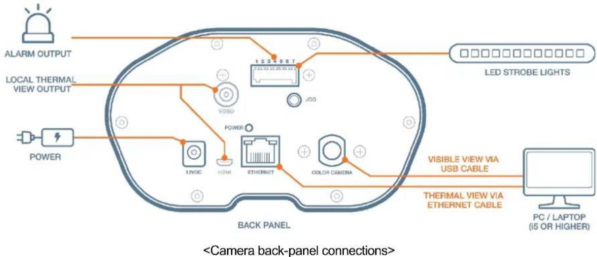 ALARM OUTPUT LOCAL THERMAL VIEW OUTPUT POWER 12VDC HDMI 1 2 3 4 5 6 7 VIDEO JOG POWER ETHERNET COLOR CAMERA BACK PANEL LED STROBE LIGHTS VISIBLE VIEW VIA USB CABLE THERMAL VIEW VIA ETHERNET CABLE PC / LAPTOP (i5 OR HIGHER)