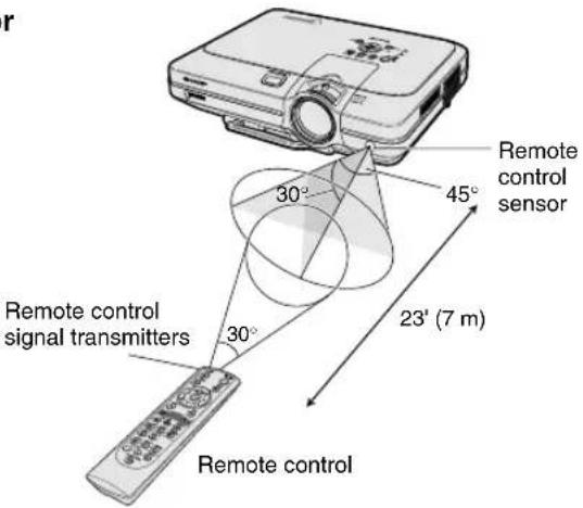 SHARP PG-C45S - When using the remote control: - 1