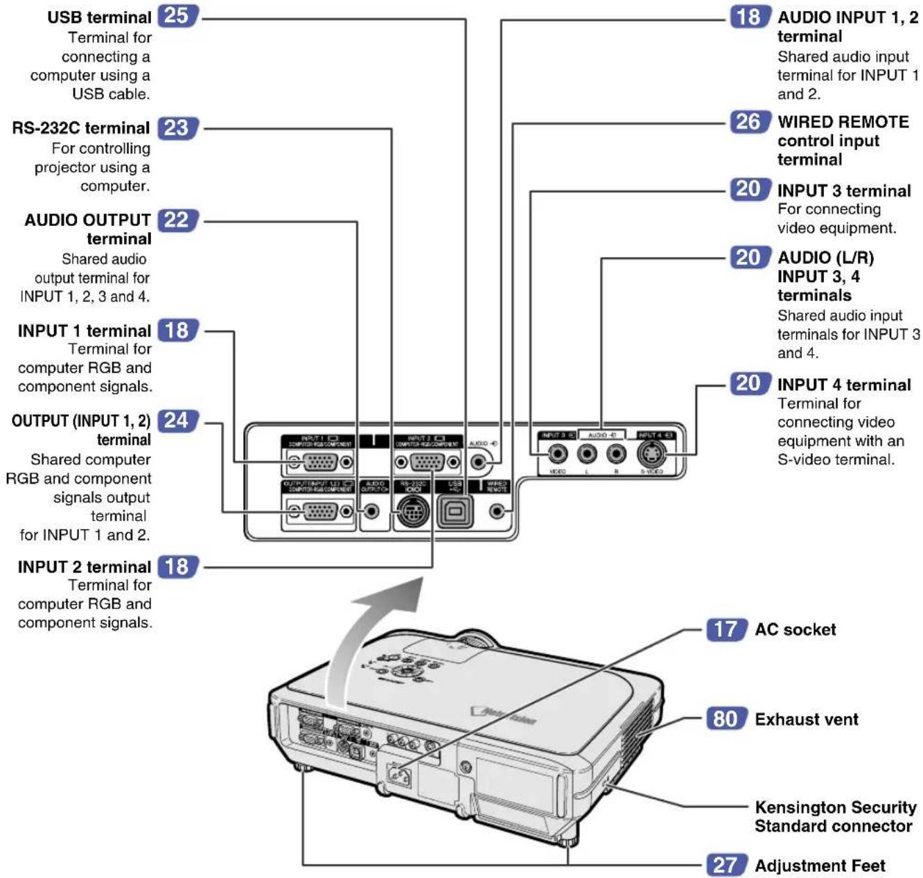 SHARP PG-C45S - Projector (Rear View) - 1