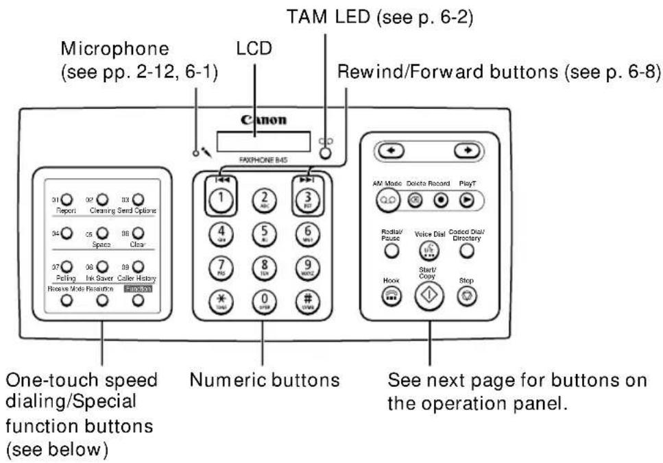 TAM LED (see p. 6-2) LCD Microphone (see pp. 2-12, 6-1) Canon Rewind/Forward buttons (see p. 6-8) FAXPHONE B45 31 Report 02 Cleaning Send Options 34 Space 06 Clear 37 Felling Ink Saver Caller History Receive Mode Resumption Emotion One-touch speed dialing/Special function buttons (see below) Numeric buttons See next page for buttons on the operation panel. AM Mode Delete Record PlayT Radio/ Pause Voice Dial Coded Dial/ Directory Hook Start/ Copy Stop