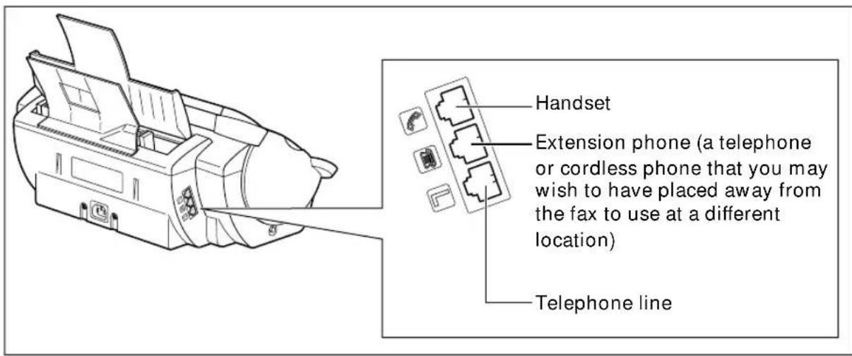 Handset Extension phone (a telephone or cordless phone that you may wish to have placed away from the fax to use at a different location) Telephone line
