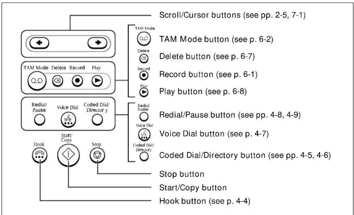Scroll/Cursor buttons (see pp. 2-5, 7-1) TAM Mode button (see p. 6-2) Delete button (see p. 6-7) Record button (see p. 6-1) Play button (see p. 6-8) Redial/Pause button (see pp. 4-8, 4-9) Voice Dial button (see p. 4-7) Coded Dial/Directory button (see pp. 4-5, 4-6) Stop button Start/Copy button Hook button (see p. 4-4)