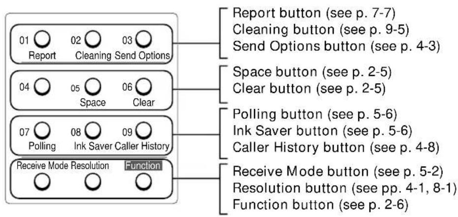 CANON Faxphone B45 - Fax controls — the operation panel - 2