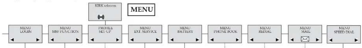 PLANTRONICS KIRK 4020 - Menu structure - 1