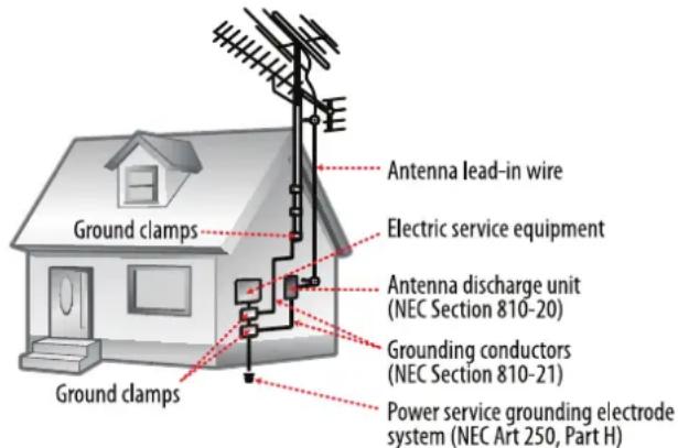 Antenna lead-in wire Electric service equipment Antenna discharge unit (NEC Section 810-20) Grounding conductors (NEC Section 810-21) Power service grounding electrode system (NEC Art 250, Part H) Ground clamps
