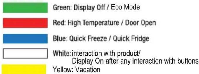 Green: Display Off / Eco Mode Red: High Temperature / Door Open Blue: Quick Freeze / Quick Fridge White: interaction with product/ Display On after any interaction with buttons Yellow: Vacation