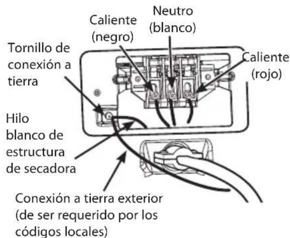 Tornillo de conexión a tierra Hilo blanco de estructura de secadora Conexión a tierra exterior (de ser requerido por los códigos locales) Caliente (negro) Neutro (blanco) Caliente (rojo)